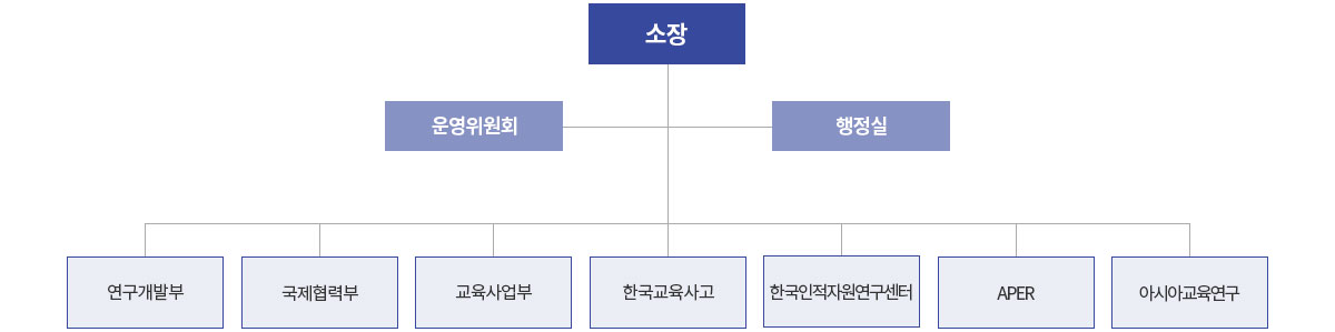 소장, 운영위원회, 행정실, 연구개발부, 국제협력부, 교육사업부, 한국교육사고, 한국인력자원연구센터, APER, 아시아교육연구